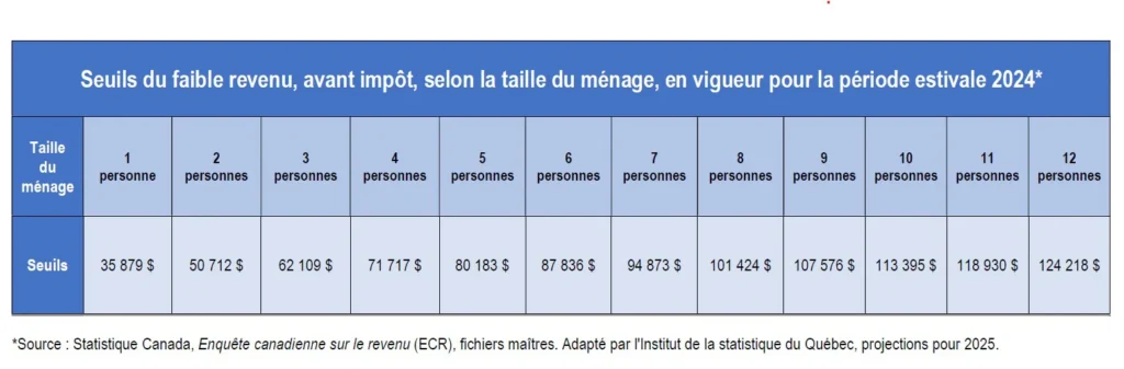 Seuils de revenu faible pour 2026