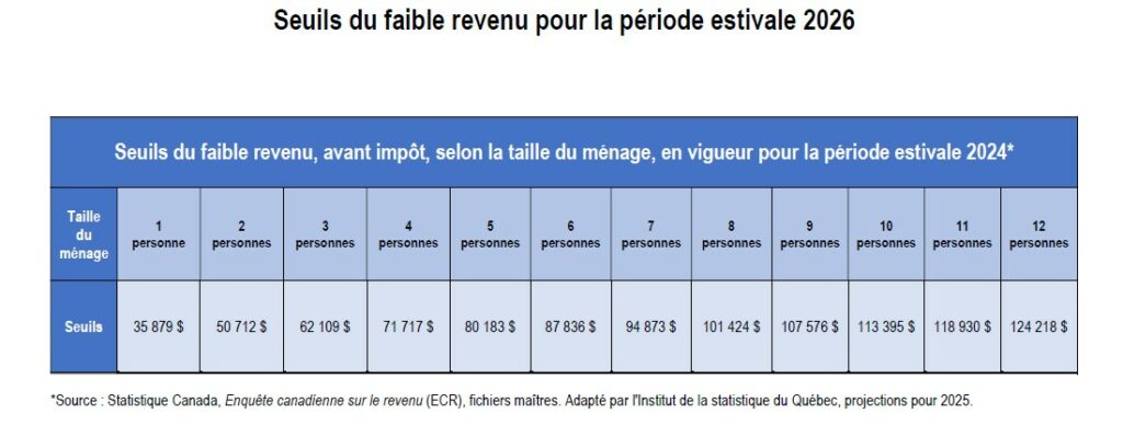 Seuils de revenu faible pour 2026
